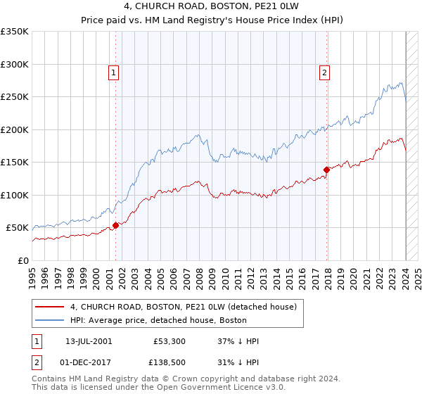 4, CHURCH ROAD, BOSTON, PE21 0LW: Price paid vs HM Land Registry's House Price Index