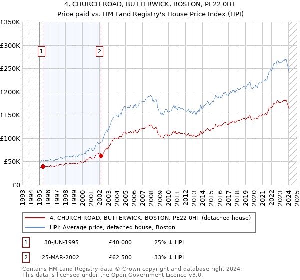 4, CHURCH ROAD, BUTTERWICK, BOSTON, PE22 0HT: Price paid vs HM Land Registry's House Price Index