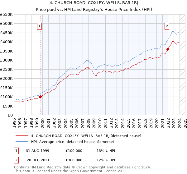 4, CHURCH ROAD, COXLEY, WELLS, BA5 1RJ: Price paid vs HM Land Registry's House Price Index