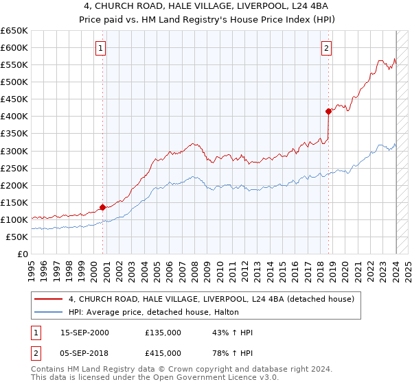 4, CHURCH ROAD, HALE VILLAGE, LIVERPOOL, L24 4BA: Price paid vs HM Land Registry's House Price Index