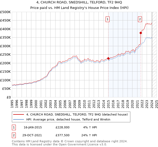 4, CHURCH ROAD, SNEDSHILL, TELFORD, TF2 9HQ: Price paid vs HM Land Registry's House Price Index