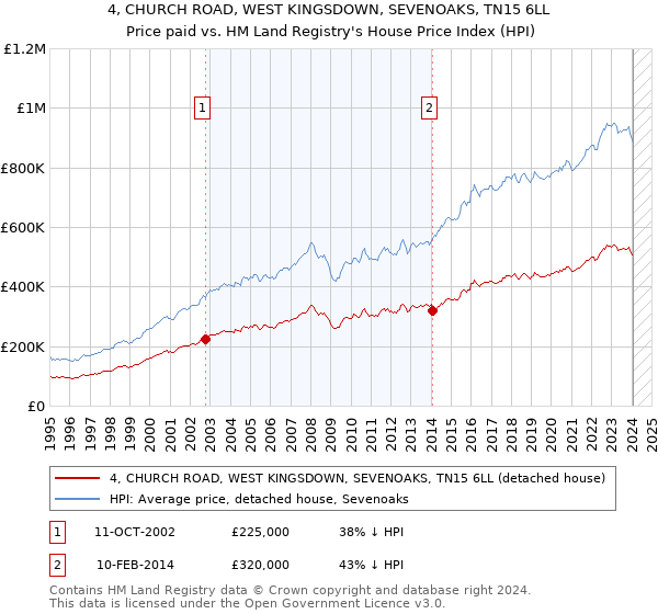 4, CHURCH ROAD, WEST KINGSDOWN, SEVENOAKS, TN15 6LL: Price paid vs HM Land Registry's House Price Index
