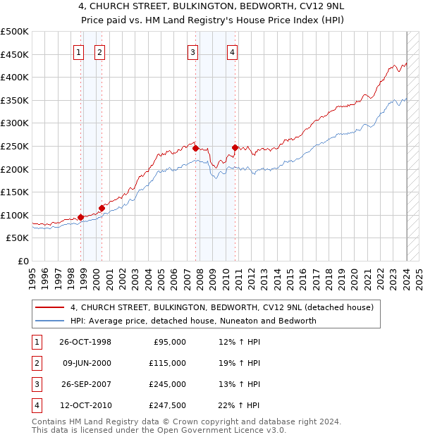 4, CHURCH STREET, BULKINGTON, BEDWORTH, CV12 9NL: Price paid vs HM Land Registry's House Price Index
