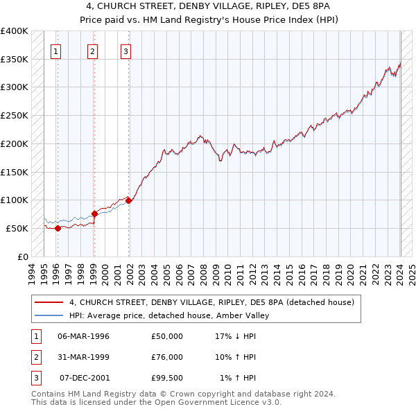 4, CHURCH STREET, DENBY VILLAGE, RIPLEY, DE5 8PA: Price paid vs HM Land Registry's House Price Index