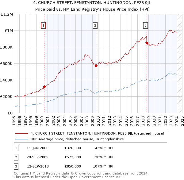 4, CHURCH STREET, FENSTANTON, HUNTINGDON, PE28 9JL: Price paid vs HM Land Registry's House Price Index
