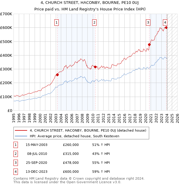 4, CHURCH STREET, HACONBY, BOURNE, PE10 0UJ: Price paid vs HM Land Registry's House Price Index