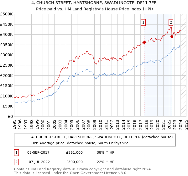 4, CHURCH STREET, HARTSHORNE, SWADLINCOTE, DE11 7ER: Price paid vs HM Land Registry's House Price Index
