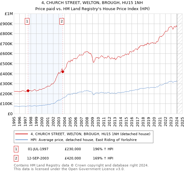 4, CHURCH STREET, WELTON, BROUGH, HU15 1NH: Price paid vs HM Land Registry's House Price Index