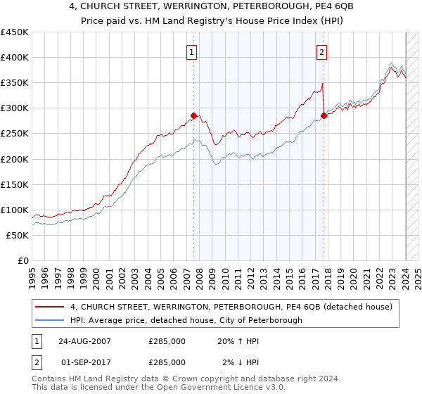 4, CHURCH STREET, WERRINGTON, PETERBOROUGH, PE4 6QB: Price paid vs HM Land Registry's House Price Index