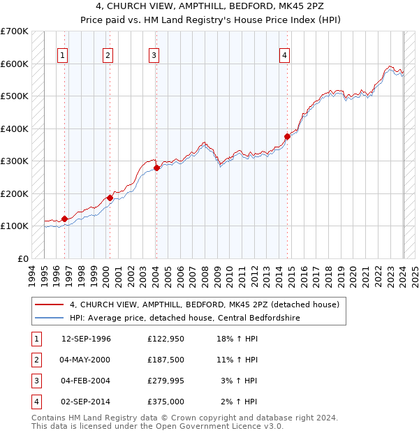 4, CHURCH VIEW, AMPTHILL, BEDFORD, MK45 2PZ: Price paid vs HM Land Registry's House Price Index
