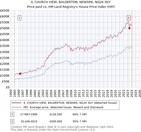 4, CHURCH VIEW, BALDERTON, NEWARK, NG24 3GY: Price paid vs HM Land Registry's House Price Index