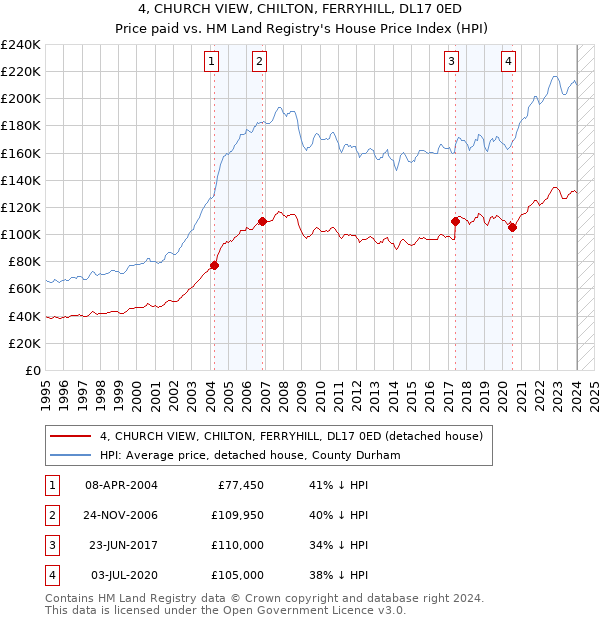 4, CHURCH VIEW, CHILTON, FERRYHILL, DL17 0ED: Price paid vs HM Land Registry's House Price Index