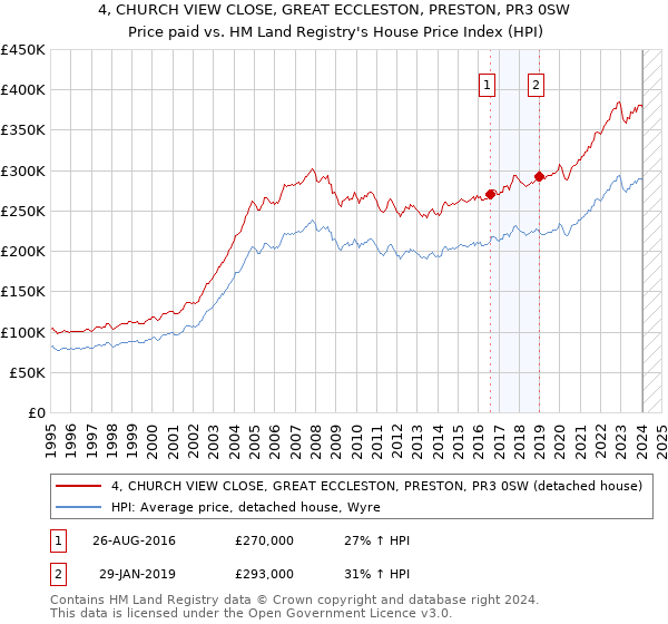 4, CHURCH VIEW CLOSE, GREAT ECCLESTON, PRESTON, PR3 0SW: Price paid vs HM Land Registry's House Price Index