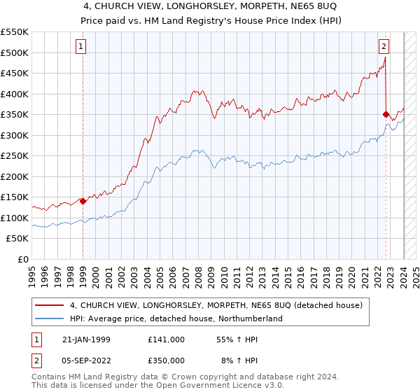 4, CHURCH VIEW, LONGHORSLEY, MORPETH, NE65 8UQ: Price paid vs HM Land Registry's House Price Index