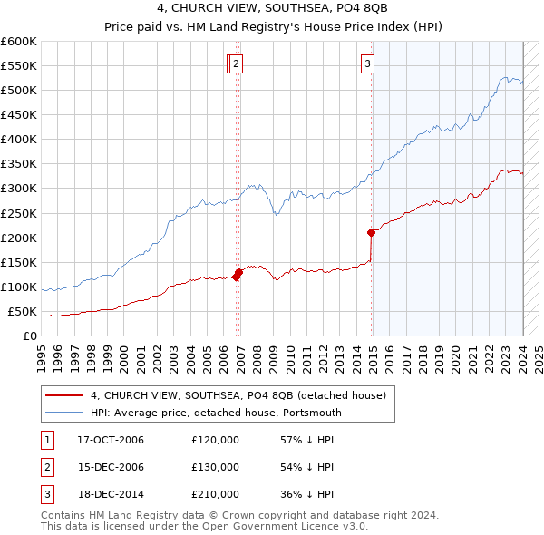 4, CHURCH VIEW, SOUTHSEA, PO4 8QB: Price paid vs HM Land Registry's House Price Index