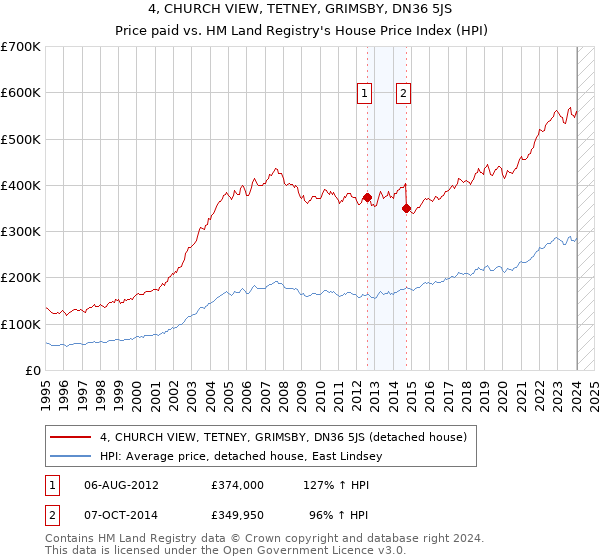 4, CHURCH VIEW, TETNEY, GRIMSBY, DN36 5JS: Price paid vs HM Land Registry's House Price Index
