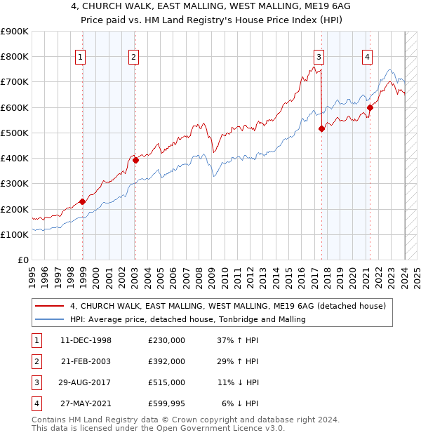 4, CHURCH WALK, EAST MALLING, WEST MALLING, ME19 6AG: Price paid vs HM Land Registry's House Price Index
