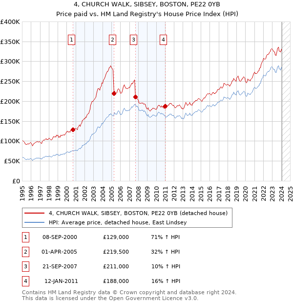 4, CHURCH WALK, SIBSEY, BOSTON, PE22 0YB: Price paid vs HM Land Registry's House Price Index