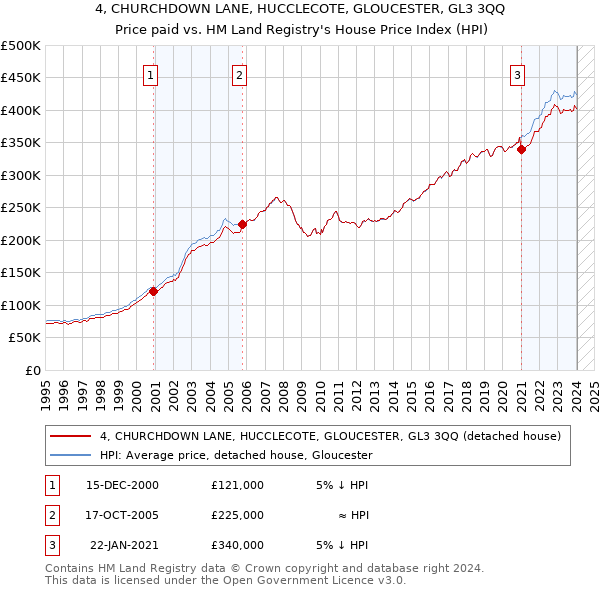 4, CHURCHDOWN LANE, HUCCLECOTE, GLOUCESTER, GL3 3QQ: Price paid vs HM Land Registry's House Price Index