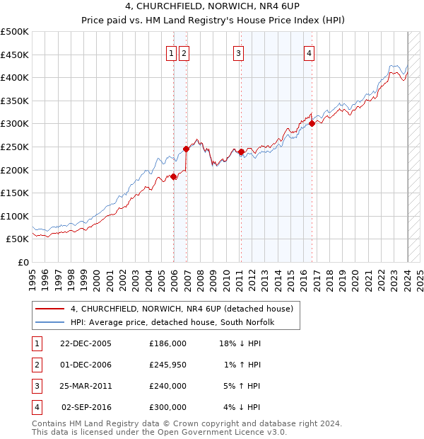 4, CHURCHFIELD, NORWICH, NR4 6UP: Price paid vs HM Land Registry's House Price Index