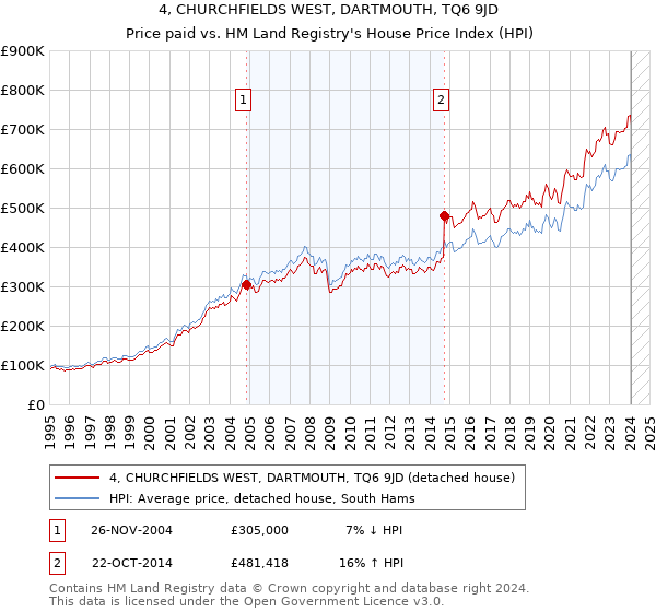 4, CHURCHFIELDS WEST, DARTMOUTH, TQ6 9JD: Price paid vs HM Land Registry's House Price Index