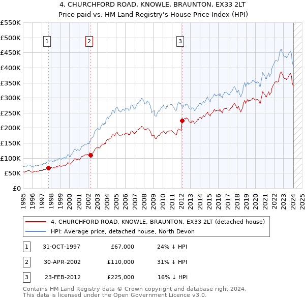 4, CHURCHFORD ROAD, KNOWLE, BRAUNTON, EX33 2LT: Price paid vs HM Land Registry's House Price Index
