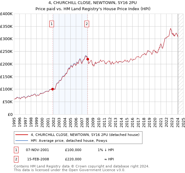 4, CHURCHILL CLOSE, NEWTOWN, SY16 2PU: Price paid vs HM Land Registry's House Price Index