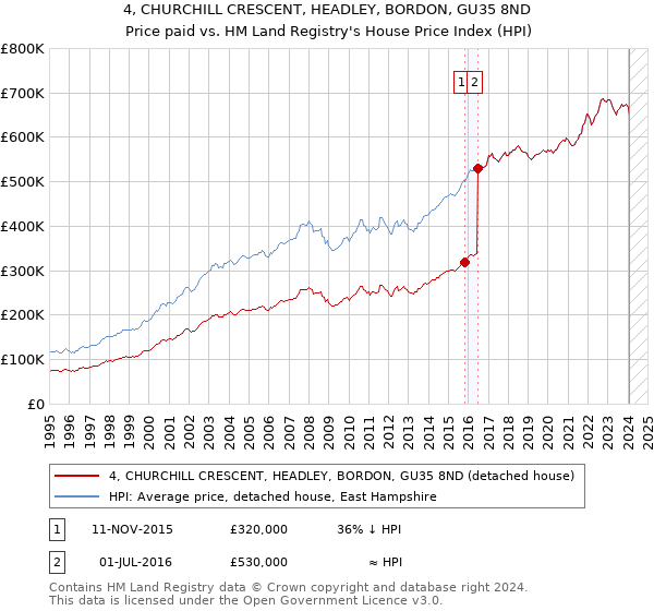 4, CHURCHILL CRESCENT, HEADLEY, BORDON, GU35 8ND: Price paid vs HM Land Registry's House Price Index