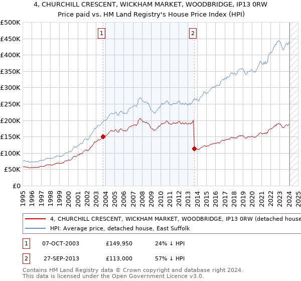 4, CHURCHILL CRESCENT, WICKHAM MARKET, WOODBRIDGE, IP13 0RW: Price paid vs HM Land Registry's House Price Index