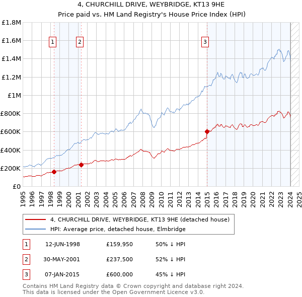 4, CHURCHILL DRIVE, WEYBRIDGE, KT13 9HE: Price paid vs HM Land Registry's House Price Index