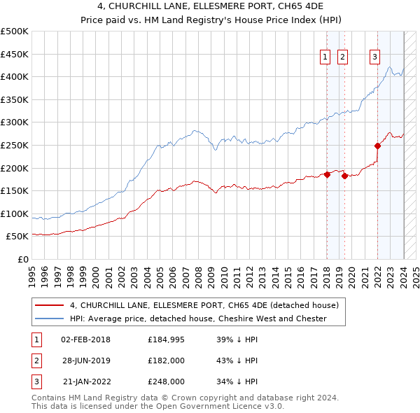 4, CHURCHILL LANE, ELLESMERE PORT, CH65 4DE: Price paid vs HM Land Registry's House Price Index
