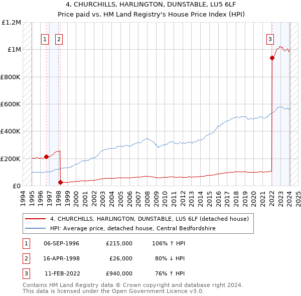 4, CHURCHILLS, HARLINGTON, DUNSTABLE, LU5 6LF: Price paid vs HM Land Registry's House Price Index