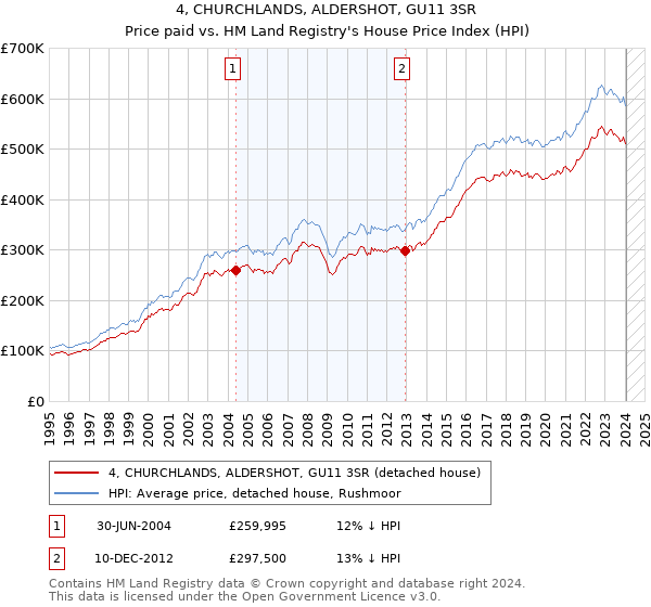 4, CHURCHLANDS, ALDERSHOT, GU11 3SR: Price paid vs HM Land Registry's House Price Index