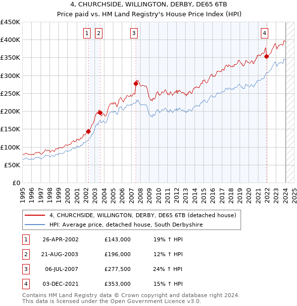 4, CHURCHSIDE, WILLINGTON, DERBY, DE65 6TB: Price paid vs HM Land Registry's House Price Index