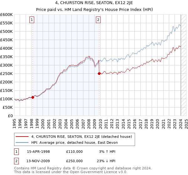 4, CHURSTON RISE, SEATON, EX12 2JE: Price paid vs HM Land Registry's House Price Index