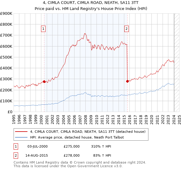 4, CIMLA COURT, CIMLA ROAD, NEATH, SA11 3TT: Price paid vs HM Land Registry's House Price Index