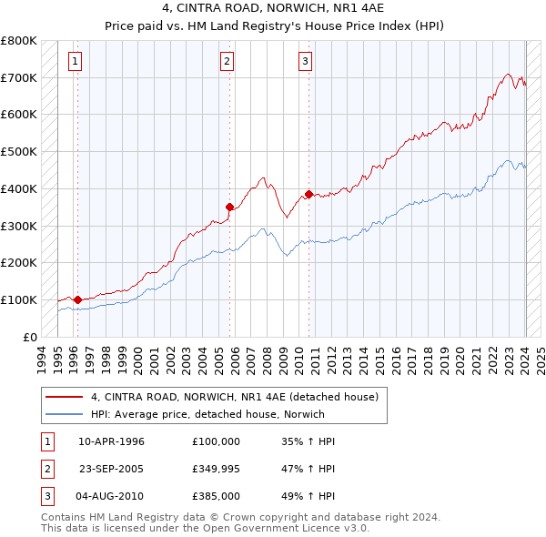 4, CINTRA ROAD, NORWICH, NR1 4AE: Price paid vs HM Land Registry's House Price Index