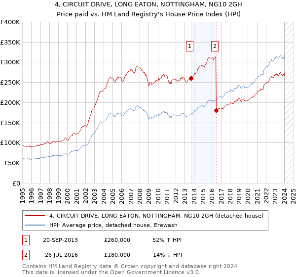 4, CIRCUIT DRIVE, LONG EATON, NOTTINGHAM, NG10 2GH: Price paid vs HM Land Registry's House Price Index
