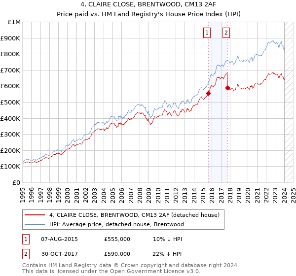 4, CLAIRE CLOSE, BRENTWOOD, CM13 2AF: Price paid vs HM Land Registry's House Price Index