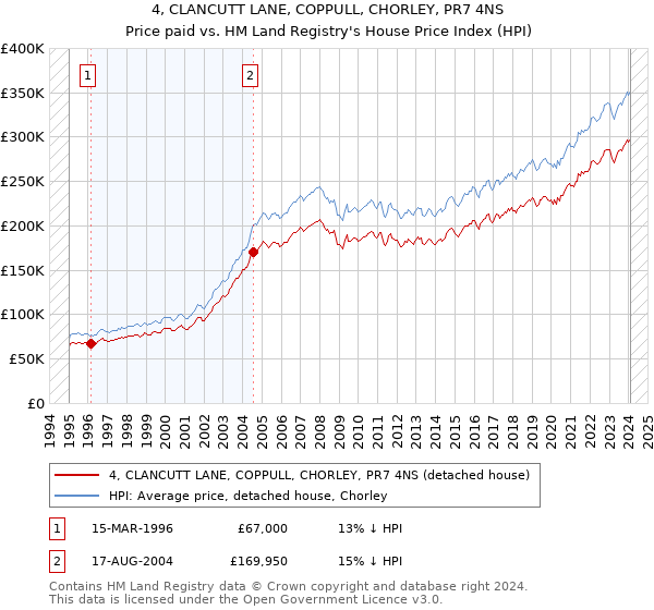 4, CLANCUTT LANE, COPPULL, CHORLEY, PR7 4NS: Price paid vs HM Land Registry's House Price Index