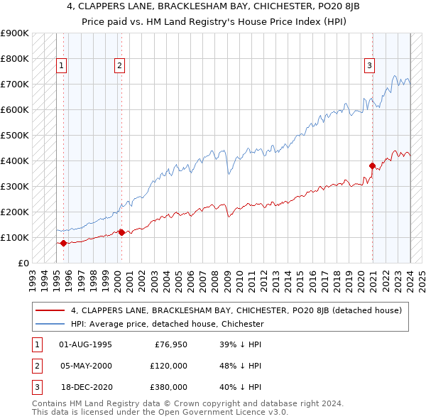 4, CLAPPERS LANE, BRACKLESHAM BAY, CHICHESTER, PO20 8JB: Price paid vs HM Land Registry's House Price Index