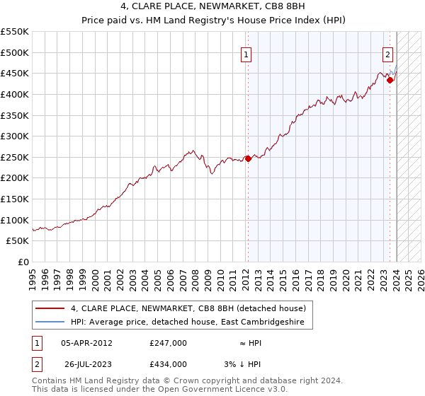 4, CLARE PLACE, NEWMARKET, CB8 8BH: Price paid vs HM Land Registry's House Price Index