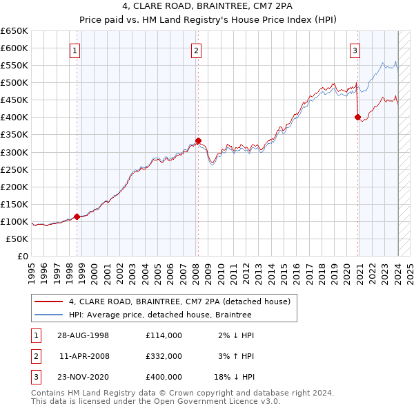 4, CLARE ROAD, BRAINTREE, CM7 2PA: Price paid vs HM Land Registry's House Price Index