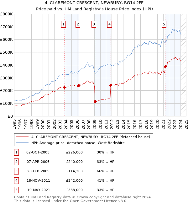 4, CLAREMONT CRESCENT, NEWBURY, RG14 2FE: Price paid vs HM Land Registry's House Price Index