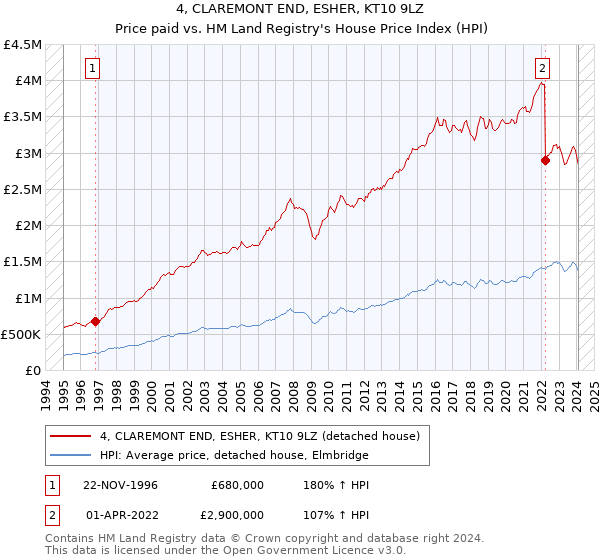 4, CLAREMONT END, ESHER, KT10 9LZ: Price paid vs HM Land Registry's House Price Index