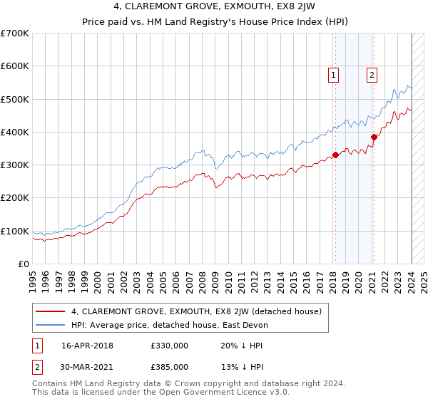 4, CLAREMONT GROVE, EXMOUTH, EX8 2JW: Price paid vs HM Land Registry's House Price Index