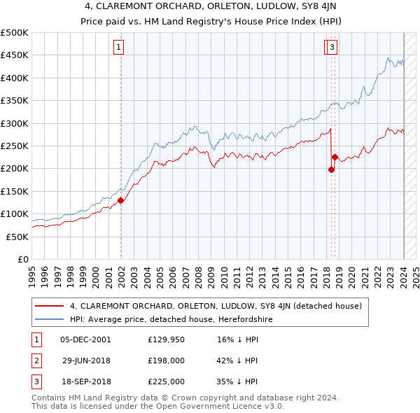 4, CLAREMONT ORCHARD, ORLETON, LUDLOW, SY8 4JN: Price paid vs HM Land Registry's House Price Index