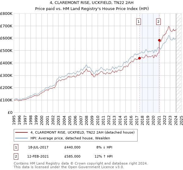4, CLAREMONT RISE, UCKFIELD, TN22 2AH: Price paid vs HM Land Registry's House Price Index