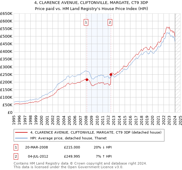 4, CLARENCE AVENUE, CLIFTONVILLE, MARGATE, CT9 3DP: Price paid vs HM Land Registry's House Price Index