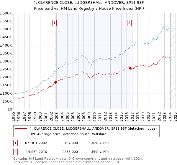 4, CLARENCE CLOSE, LUDGERSHALL, ANDOVER, SP11 9SF: Price paid vs HM Land Registry's House Price Index